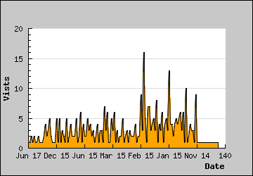 Visits Per Day