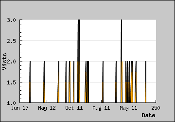 Visits Per Day