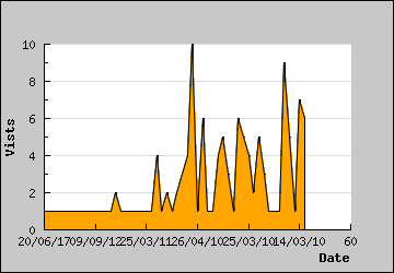 Visits Per Day