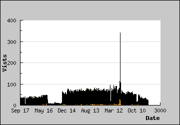 Visits Per Day