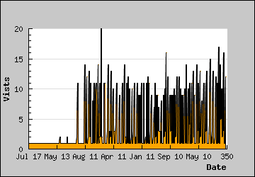 Visits Per Day