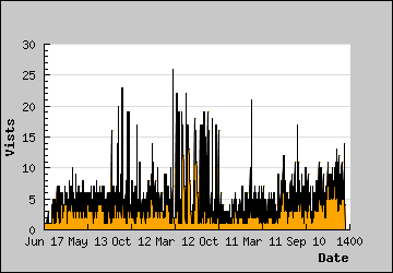 Visits Per Day