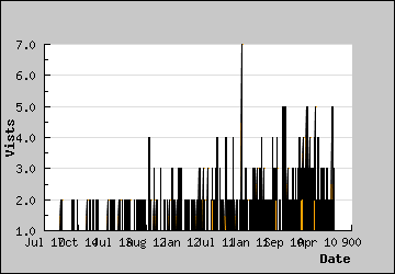 Visits Per Day