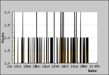 Visits Per Day