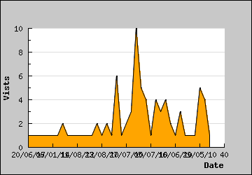 Visits Per Day