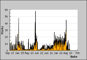 Visits Per Day