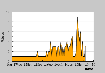 Visits Per Day