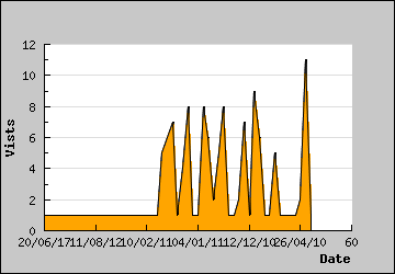 Visits Per Day