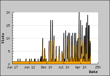 Visits Per Day