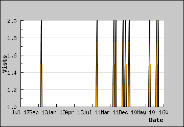 Visits Per Day