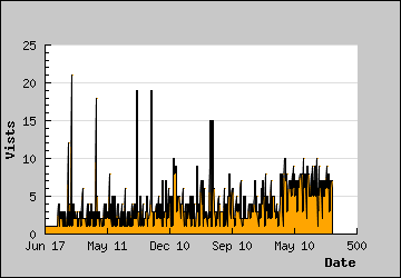 Visits Per Day