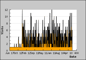 Visits Per Day