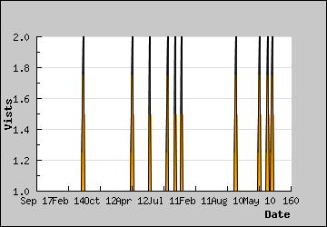 Visits Per Day