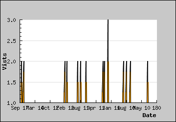 Visits Per Day