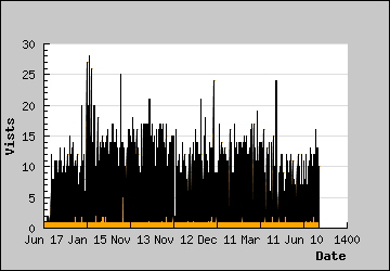 Visits Per Day