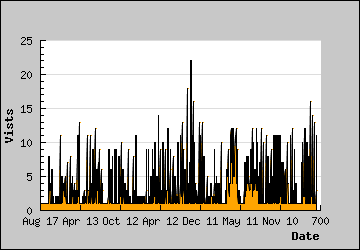 Visits Per Day