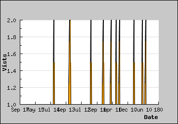 Visits Per Day