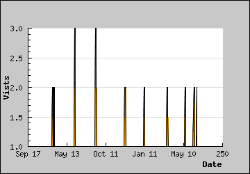 Visits Per Day