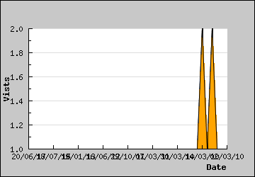 Visits Per Day