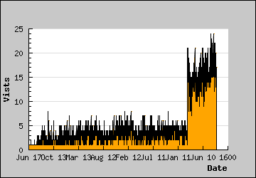 Visits Per Day