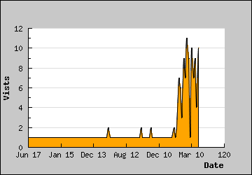 Visits Per Day