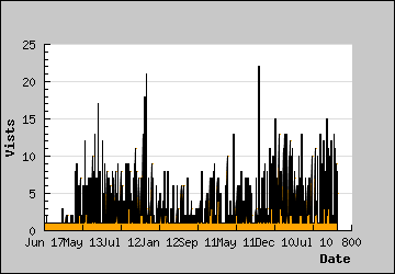 Visits Per Day