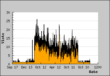 Visits Per Day