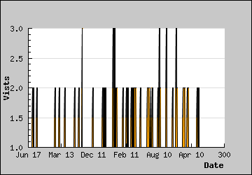 Visits Per Day