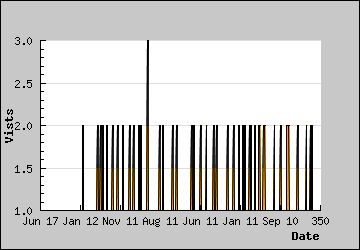 Visits Per Day