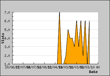 Visits Per Day