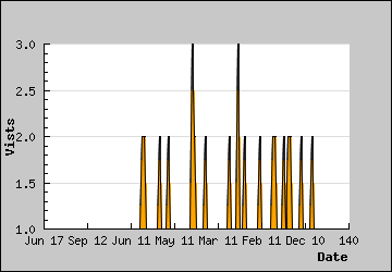 Visits Per Day