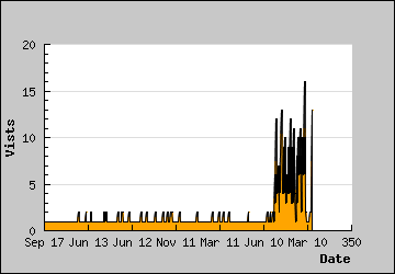 Visits Per Day