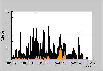 Visits Per Day