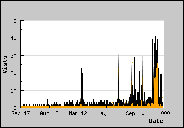Visits Per Day