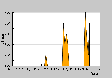 Visits Per Day