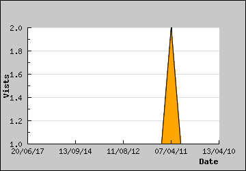 Visits Per Day