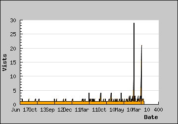 Visits Per Day