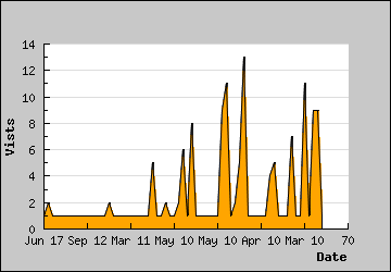 Visits Per Day