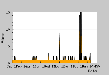 Visits Per Day