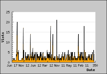 Visits Per Day