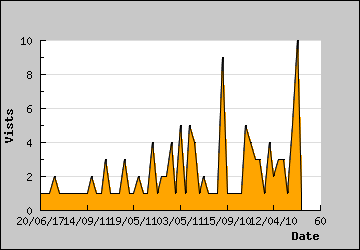 Visits Per Day