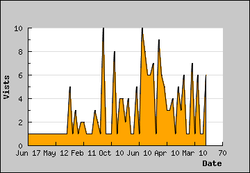 Visits Per Day