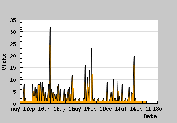 Visits Per Day