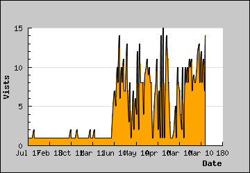 Visits Per Day