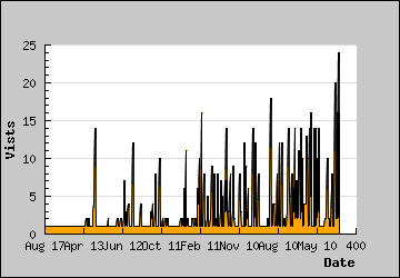 Visits Per Day