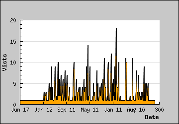 Visits Per Day