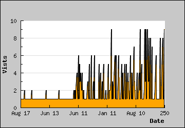 Visits Per Day