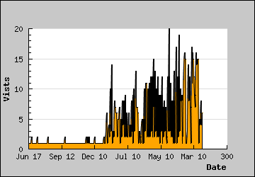 Visits Per Day