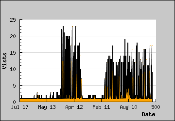 Visits Per Day