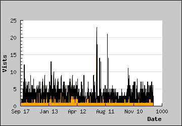 Visits Per Day